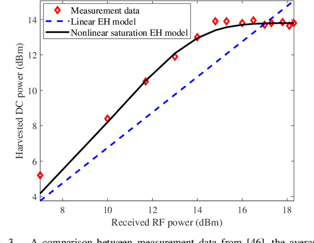 Figure 3 for Resource Allocation for Simultaneous Wireless Information and Power Transfer Systems: A Tutorial Overview