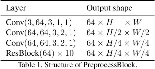 Figure 1 for Explore Image Deblurring via Blur Kernel Space