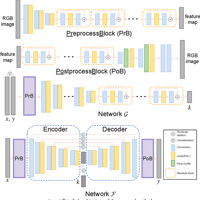 Figure 4 for Explore Image Deblurring via Blur Kernel Space