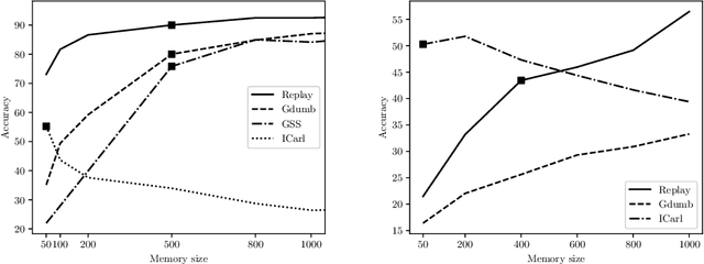 Figure 1 for Practical Recommendations for Replay-based Continual Learning Methods