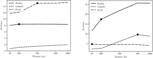 Figure 3 for Practical Recommendations for Replay-based Continual Learning Methods