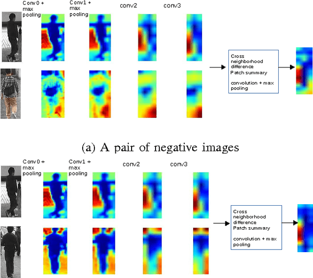 Figure 3 for PersonNet: Person Re-identification with Deep Convolutional Neural Networks