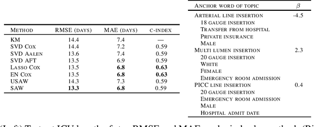 Figure 1 for Survival-Supervised Topic Modeling with Anchor Words: Characterizing Pancreatitis Outcomes