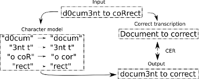 Figure 3 for Post-OCR Document Correction with large Ensembles of Character Sequence Models