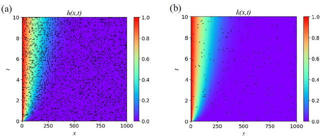 Figure 3 for DL-PDE: Deep-learning based data-driven discovery of partial differential equations from discrete and noisy data