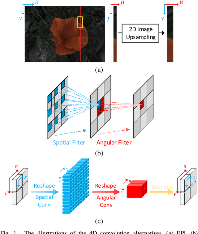 Figure 1 for Efficient Light Field Reconstruction via Spatio-Angular Dense Network