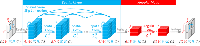 Figure 3 for Efficient Light Field Reconstruction via Spatio-Angular Dense Network