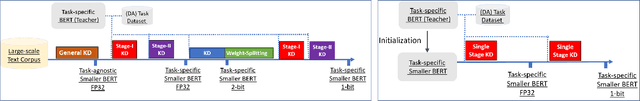 Figure 1 for Extreme Compression for Pre-trained Transformers Made Simple and Efficient