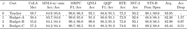 Figure 4 for Extreme Compression for Pre-trained Transformers Made Simple and Efficient