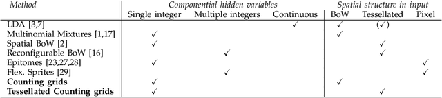 Figure 2 for Capturing spatial interdependence in image features: the counting grid, an epitomic representation for bags of features