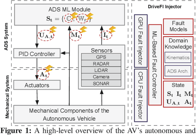 Figure 1 for ML-based Fault Injection for Autonomous Vehicles: A Case for Bayesian Fault Injection