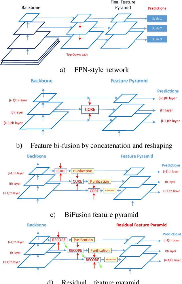 Figure 1 for Parallel Residual Bi-Fusion Feature Pyramid Network for Accurate Single-Shot Object Detection