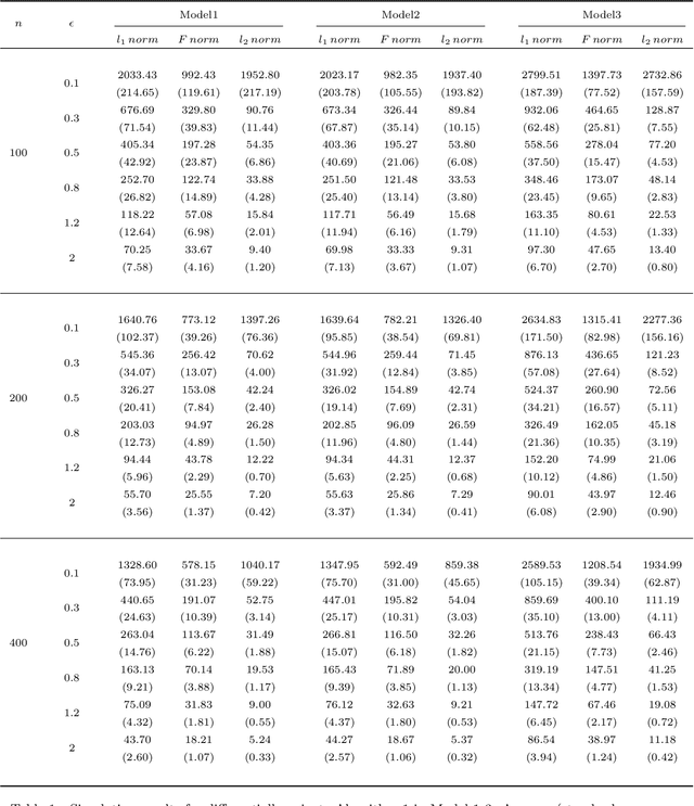 Figure 1 for Differentially Private Precision Matrix Estimation