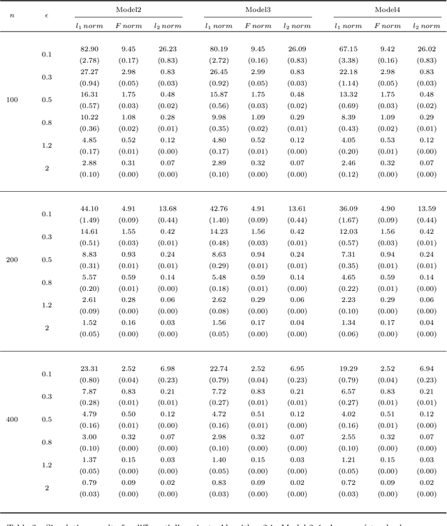 Figure 3 for Differentially Private Precision Matrix Estimation