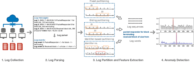 Figure 1 for Experience Report: Deep Learning-based System Log Analysis for Anomaly Detection