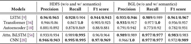 Figure 3 for Experience Report: Deep Learning-based System Log Analysis for Anomaly Detection