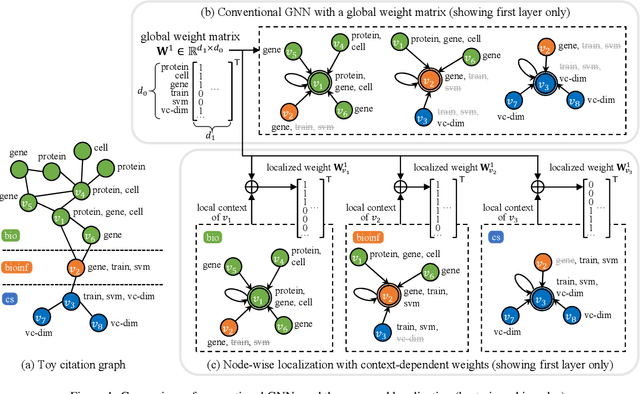 Figure 1 for Node-wise Localization of Graph Neural Networks