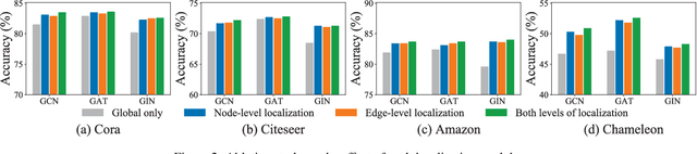 Figure 4 for Node-wise Localization of Graph Neural Networks