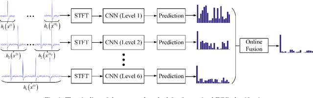 Figure 1 for Fine-grained ECG Classification Based on Deep CNN and Online Decision Fusion