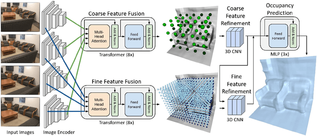 Figure 3 for TransformerFusion: Monocular RGB Scene Reconstruction using Transformers