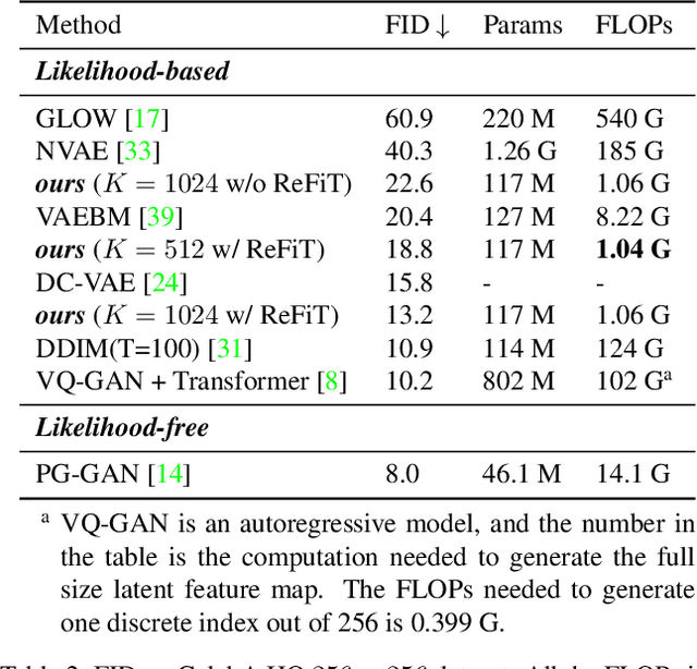 Figure 4 for Global Context with Discrete Diffusion in Vector Quantised Modelling for Image Generation