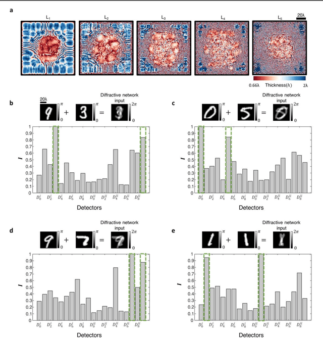 Figure 3 for Classification and reconstruction of spatially overlapping phase images using diffractive optical networks