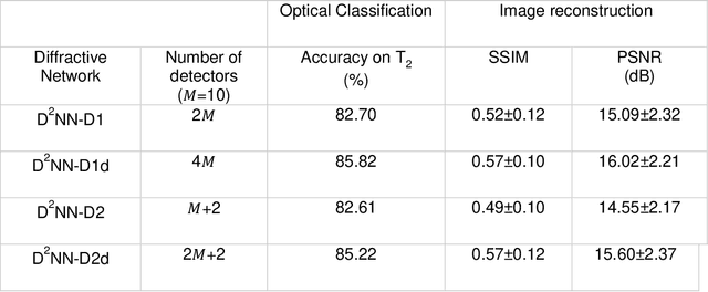 Figure 4 for Classification and reconstruction of spatially overlapping phase images using diffractive optical networks
