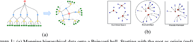 Figure 1 for Pseudo-Poincaré: A Unification Framework for Euclidean and Hyperbolic Graph Neural Networks