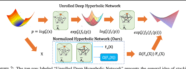 Figure 3 for Pseudo-Poincaré: A Unification Framework for Euclidean and Hyperbolic Graph Neural Networks