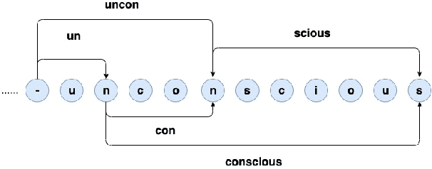 Figure 1 for Dynamic Programming Encoding for Subword Segmentation in Neural Machine Translation
