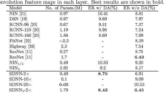 Figure 2 for Training Skinny Deep Neural Networks with Iterative Hard Thresholding Methods