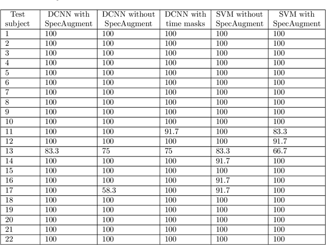 Figure 4 for Transfer Learning and SpecAugment applied to SSVEP Based BCI Classification