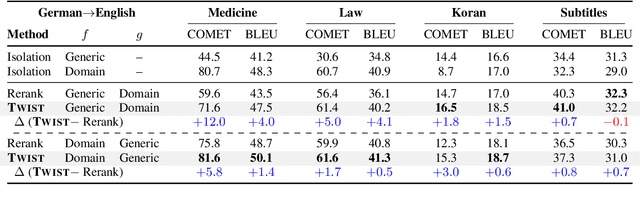 Figure 2 for Twist Decoding: Diverse Generators Guide Each Other