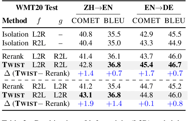 Figure 4 for Twist Decoding: Diverse Generators Guide Each Other