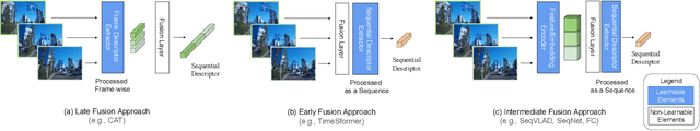 Figure 2 for Learning Sequential Descriptors for Sequence-based Visual Place Recognition