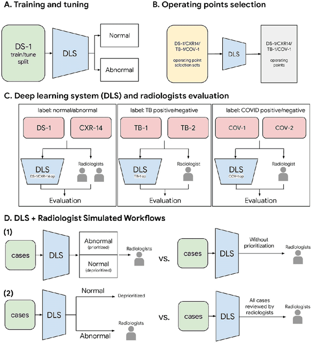 Figure 1 for Deep Learning for Distinguishing Normal versus Abnormal Chest Radiographs and Generalization to Unseen Diseases