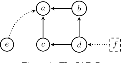 Figure 3 for A Note on Rich Incomplete Argumentation Frameworks