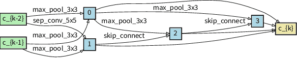 Figure 3 for Effective, Efficient and Robust Neural Architecture Search
