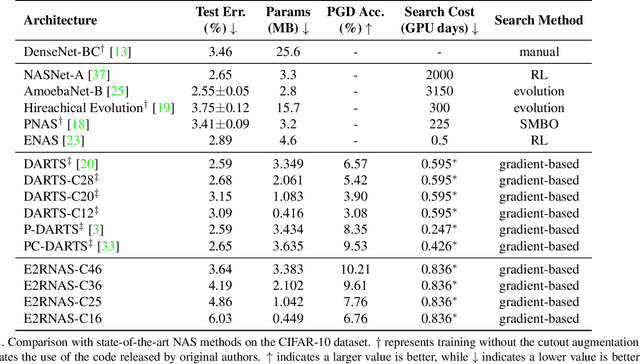 Figure 2 for Effective, Efficient and Robust Neural Architecture Search