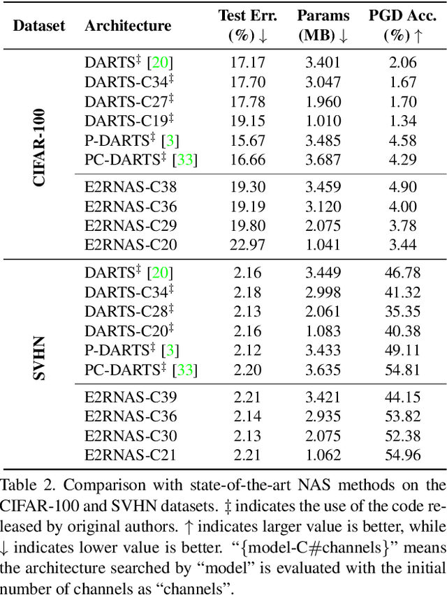 Figure 4 for Effective, Efficient and Robust Neural Architecture Search