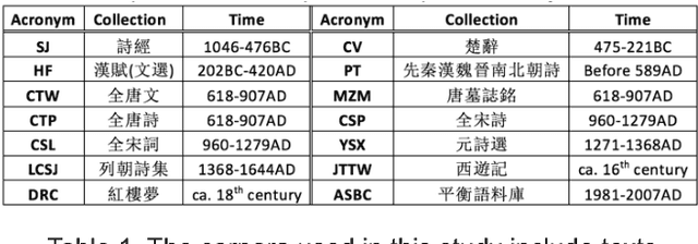 Figure 1 for Character Distributions of Classical Chinese Literary Texts: Zipf's Law, Genres, and Epochs