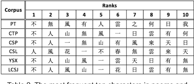 Figure 3 for Character Distributions of Classical Chinese Literary Texts: Zipf's Law, Genres, and Epochs