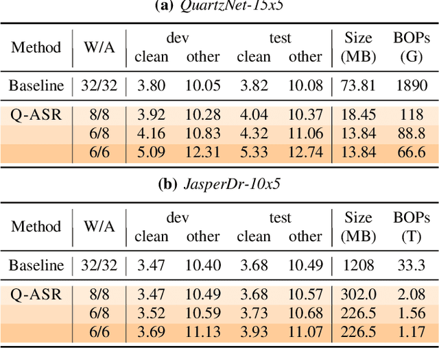 Figure 4 for Q-ASR: Integer-only Zero-shot Quantization for Efficient Speech Recognition