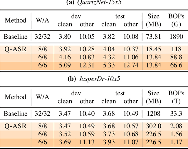 Figure 4 for Q-ASR: Integer-only Zero-shot Quantization for Efficient Speech Recognition