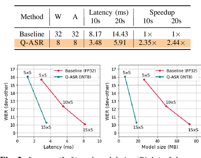 Figure 2 for Q-ASR: Integer-only Zero-shot Quantization for Efficient Speech Recognition