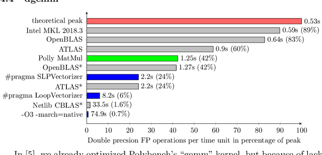 Figure 3 for Design and Use of Loop-Transformation Pragmas