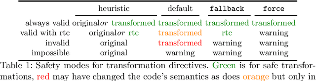 Figure 1 for Design and Use of Loop-Transformation Pragmas