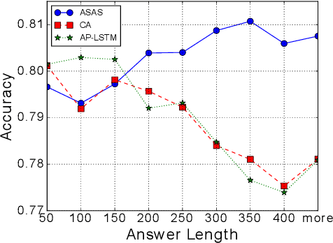 Figure 4 for Joint Learning of Answer Selection and Answer Summary Generation in Community Question Answering