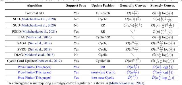 Figure 1 for On the Comparison between Cyclic Sampling and Random Reshuffling