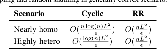 Figure 3 for On the Comparison between Cyclic Sampling and Random Reshuffling